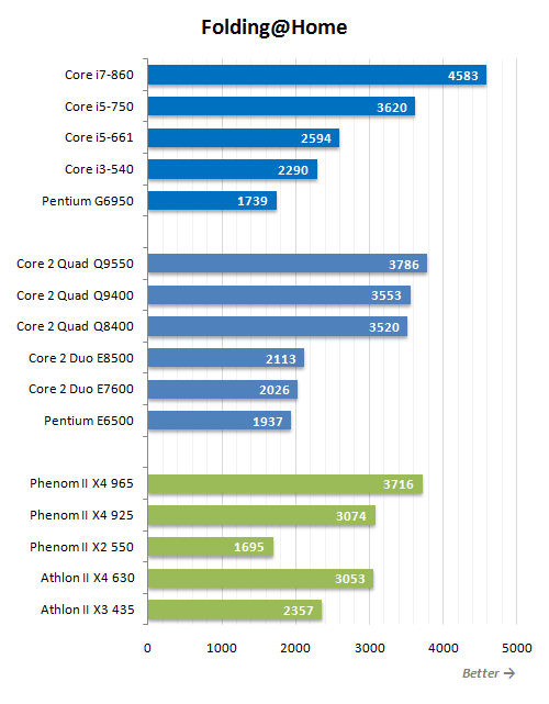 Разница процессор i3. Список видеокарт подходящих для Quad Core Intel Core i3 3,3 ГГЦ.